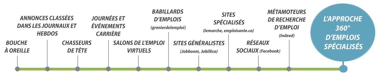 Évolution des principaux moyens de recrutement au Québec